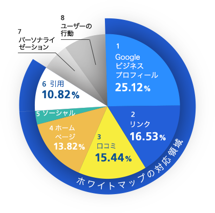 ホワイトマップの対応領域内Googleビジネスプロフィールは25.12%
